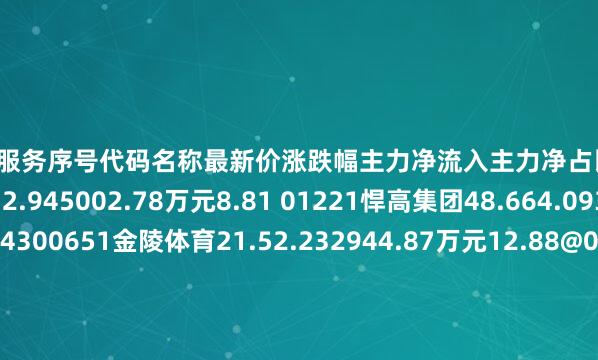 配资股服务序号代码名称最新价涨跌幅主力净流入主力净占比1300993玉马科技18.932.945002.78万元8.81 01221悍高集团48.664.093994.72万元7.94300651金陵体育21.52.232944.87万元12.88@02571德力股份7.245.851680.09万元8.38V03848好太太21.592.76866.51万元6.45f00439瑞贝卡3.120.